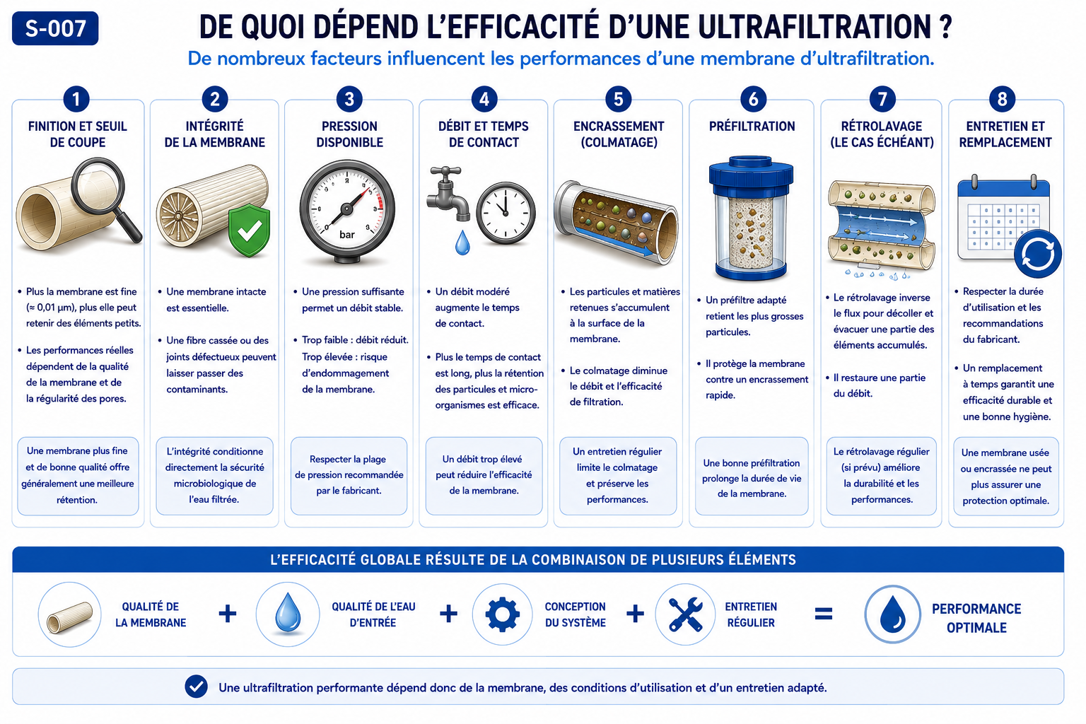 Facteurs déterminant l'efficacité d'une membrane d'ultrafiltration : finesse, intégrité, pression, colmatage et entretien